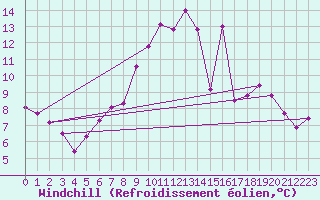 Courbe du refroidissement olien pour Donna Nook
