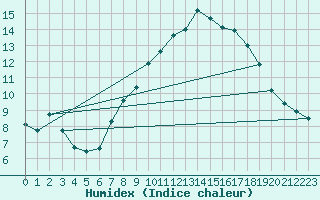 Courbe de l'humidex pour Herhet (Be)