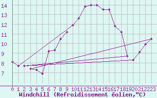 Courbe du refroidissement olien pour Galzig