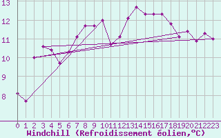 Courbe du refroidissement olien pour Voorschoten