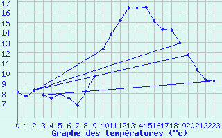 Courbe de tempratures pour Grimentz (Sw)