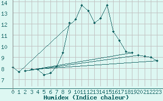 Courbe de l'humidex pour La Dle (Sw)