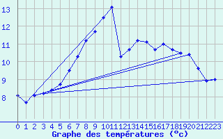 Courbe de tempratures pour Gevelsberg-Oberbroek