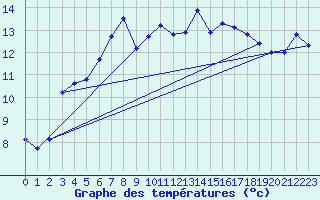 Courbe de tempratures pour Kuggoren