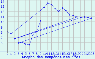 Courbe de tempratures pour Weissenburg