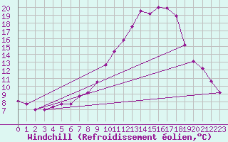 Courbe du refroidissement olien pour Vossevangen