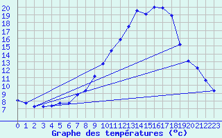 Courbe de tempratures pour Vossevangen