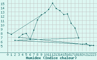 Courbe de l'humidex pour Visingsoe