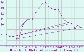 Courbe du refroidissement olien pour Sanary-sur-Mer (83)