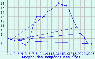 Courbe de tempratures pour Les Eplatures - La Chaux-de-Fonds (Sw)
