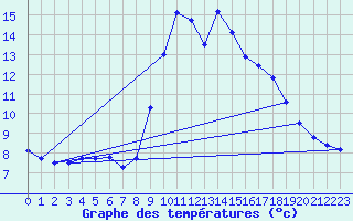 Courbe de tempratures pour Saint-Girons (09)