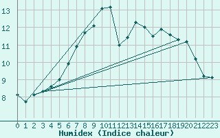 Courbe de l'humidex pour Gevelsberg-Oberbroek