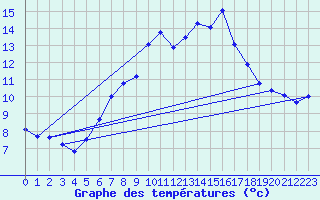 Courbe de tempratures pour Guetsch