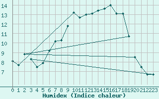 Courbe de l'humidex pour Sattel-Aegeri (Sw)