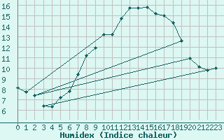 Courbe de l'humidex pour Isenvad