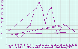 Courbe du refroidissement olien pour Koppigen