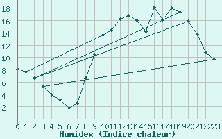 Courbe de l'humidex pour Selonnet (04)