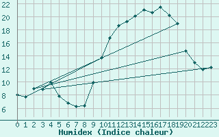 Courbe de l'humidex pour Leign-les-Bois (86)