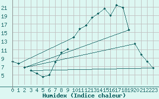 Courbe de l'humidex pour Chamonix-Mont-Blanc (74)