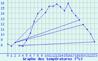 Courbe de tempratures pour Obergurgl