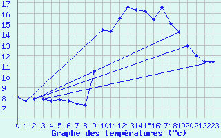 Courbe de tempratures pour Lasseube (64)