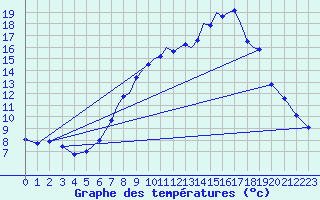 Courbe de tempratures pour Farnborough