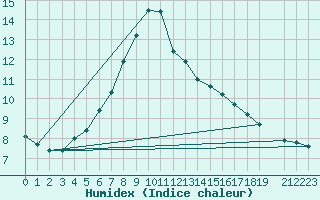 Courbe de l'humidex pour Utsira Fyr