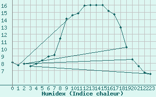 Courbe de l'humidex pour Erfde