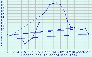 Courbe de tempratures pour Chur-Ems