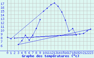 Courbe de tempratures pour Aix-la-Chapelle (All)