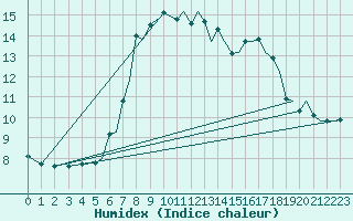 Courbe de l'humidex pour Bournemouth (UK)