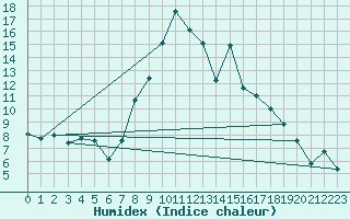 Courbe de l'humidex pour Baza Cruz Roja