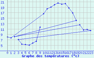 Courbe de tempratures pour Saint-Girons (09)