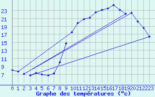 Courbe de tempratures pour Chteaudun (28)