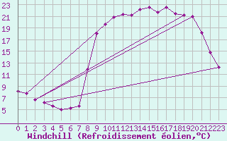 Courbe du refroidissement olien pour Elsenborn (Be)