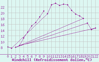 Courbe du refroidissement olien pour Gubbhoegen