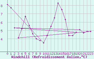 Courbe du refroidissement olien pour Berg (67)