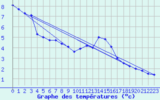 Courbe de tempratures pour Schmuecke