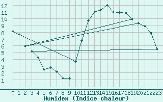 Courbe de l'humidex pour La Lande-sur-Eure (61)