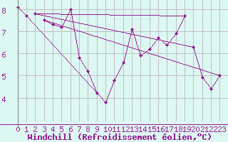 Courbe du refroidissement olien pour Inverbervie