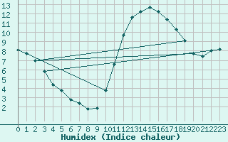 Courbe de l'humidex pour Als (30)