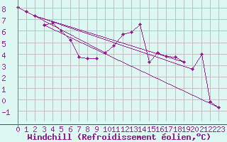Courbe du refroidissement olien pour Sint Katelijne-waver (Be)