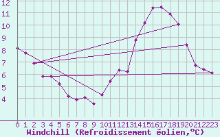 Courbe du refroidissement olien pour Sorcy-Bauthmont (08)