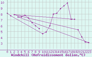 Courbe du refroidissement olien pour La Rochelle - Le Bout Blanc (17)