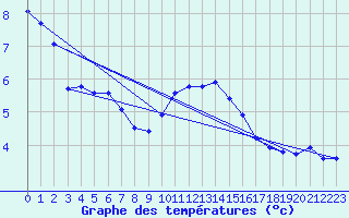 Courbe de tempratures pour La Beaume (05)