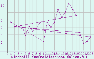 Courbe du refroidissement olien pour Lahr (All)