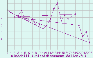 Courbe du refroidissement olien pour Gand (Be)