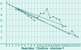 Courbe de l'humidex pour La Beaume (05)