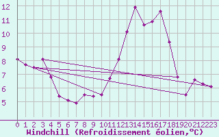 Courbe du refroidissement olien pour Saint-Haon (43)