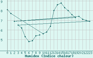 Courbe de l'humidex pour Bourges (18)